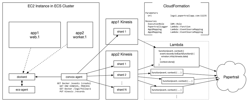 AWS service architecture diagram