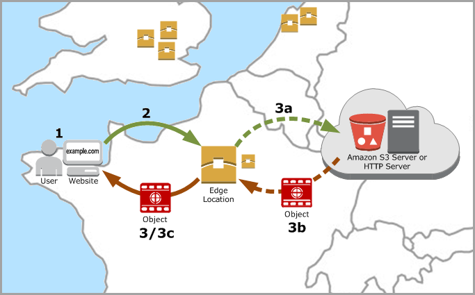 CloudFormation and S3 integration diagram